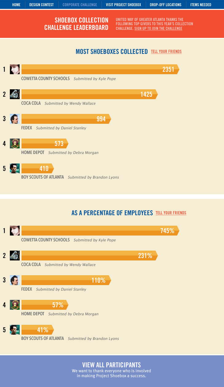 United Way of Greater Atlanta Project Shoebox Web Application - Voting Page